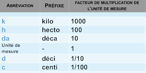 tableau des préfixes